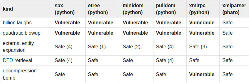 python xml library vulnerability table with pharo xmlparser comparison