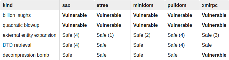 python xml library vulnerability table
